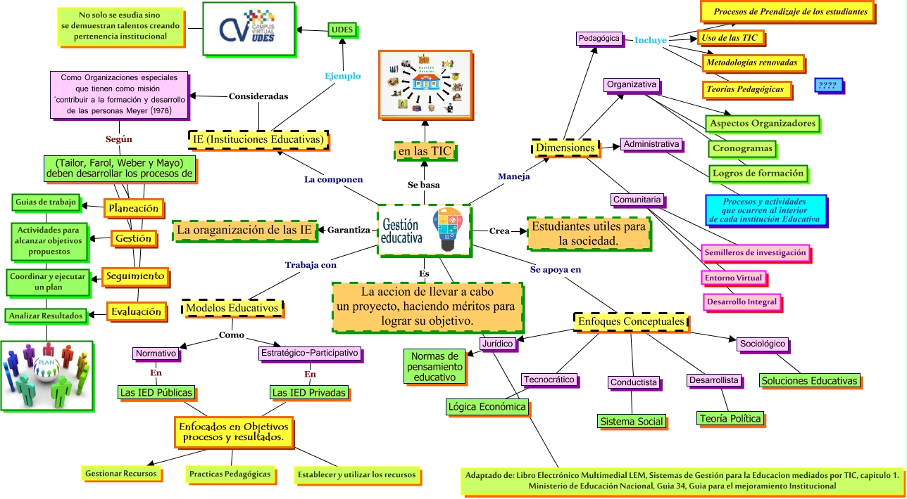 Mapa Mental Que Es La Gestion Educativa 3752